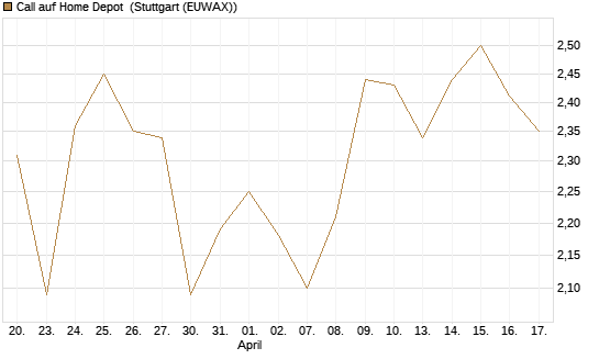 Call auf Home Depot [BNP Paribas Emissions- und Handelsges.] Chart