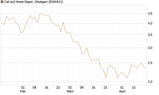 Call auf Home Depot [BNP Paribas Emissions- und Handelsges.] Chart