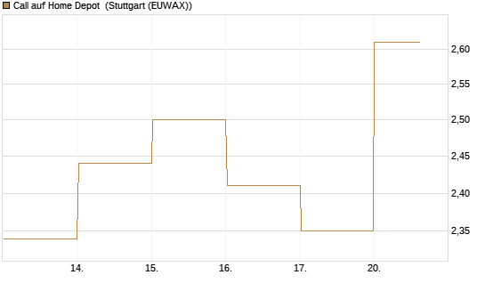 Call auf Home Depot [BNP Paribas Emissions- und Handelsges.] Chart