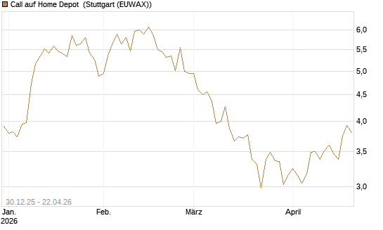 Call auf Home Depot [BNP Paribas Emissions- und Handelsges.] Chart
