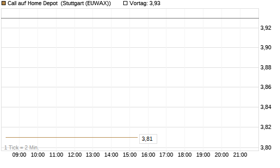 Call auf Home Depot [BNP Paribas Emissions- und Handelsges.] Chart