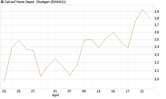 Call auf Home Depot [BNP Paribas Emissions- und Handelsges.] Chart