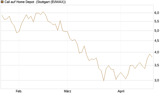 Call auf Home Depot [BNP Paribas Emissions- und Handelsges.] Chart