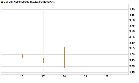 Call auf Home Depot [BNP Paribas Emissions- und Handelsges.] Chart