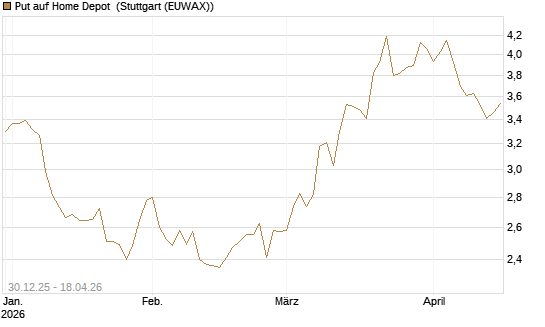 Put auf Home Depot [BNP Paribas Emissions- und Handelsges.] Chart