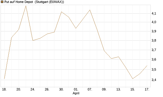 Put auf Home Depot [BNP Paribas Emissions- und Handelsges.] Chart