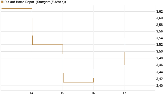 Put auf Home Depot [BNP Paribas Emissions- und Handelsges.] Chart