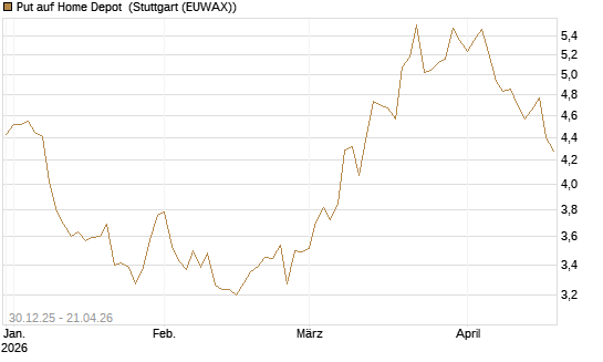 Put auf Home Depot [BNP Paribas Emissions- und Handelsges.] Chart