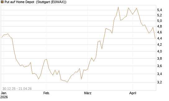 Put auf Home Depot [BNP Paribas Emissions- und Handelsges.] Chart