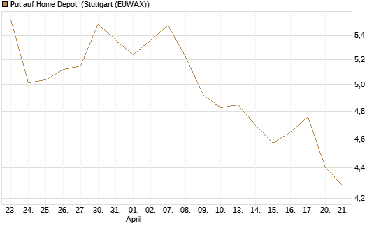 Put auf Home Depot [BNP Paribas Emissions- und Handelsges.] Chart