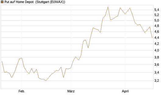 Put auf Home Depot [BNP Paribas Emissions- und Handelsges.] Chart