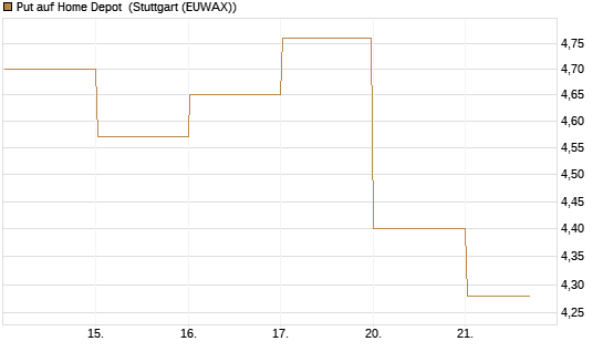 Put auf Home Depot [BNP Paribas Emissions- und Handelsges.] Chart