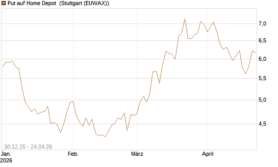 Put auf Home Depot [BNP Paribas Emissions- und Handelsges.] Chart