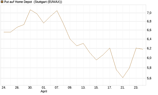 Put auf Home Depot [BNP Paribas Emissions- und Handelsges.] Chart