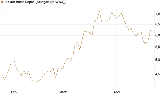 Put auf Home Depot [BNP Paribas Emissions- und Handelsges.] Chart