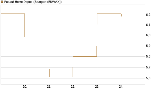 Put auf Home Depot [BNP Paribas Emissions- und Handelsges.] Chart