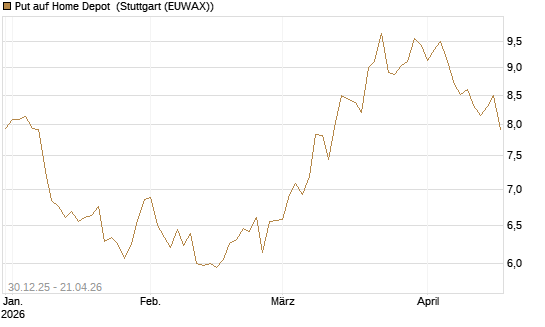 Put auf Home Depot [BNP Paribas Emissions- und Handelsges.] Chart