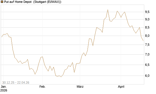 Put auf Home Depot [BNP Paribas Emissions- und Handelsges.] Chart