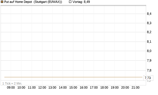 Put auf Home Depot [BNP Paribas Emissions- und Handelsges.] Chart