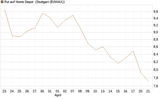 Put auf Home Depot [BNP Paribas Emissions- und Handelsges.] Chart