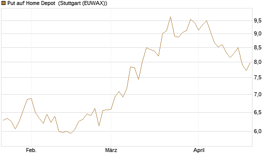 Put auf Home Depot [BNP Paribas Emissions- und Handelsges.] Chart