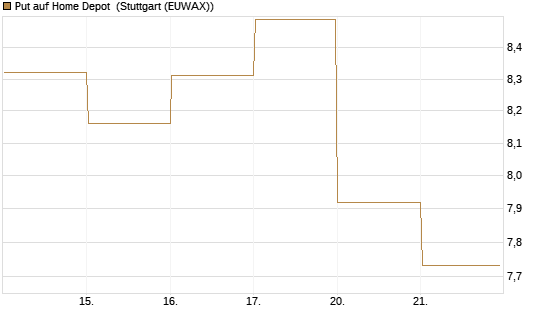 Put auf Home Depot [BNP Paribas Emissions- und Handelsges.] Chart