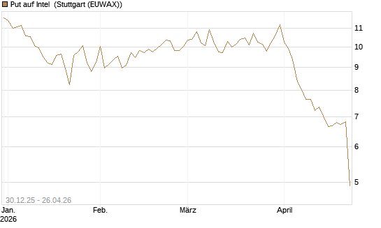 Put auf Intel [BNP Paribas Emissions- und Handelsges.] Chart