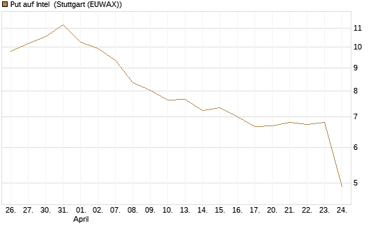 Put auf Intel [BNP Paribas Emissions- und Handelsges.] Chart