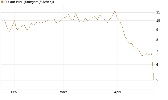 Put auf Intel [BNP Paribas Emissions- und Handelsges.] Chart