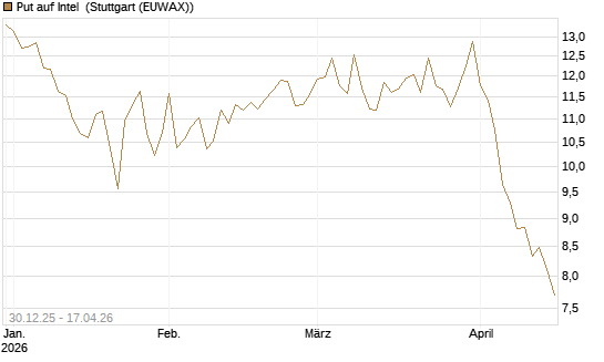Put auf Intel [BNP Paribas Emissions- und Handelsges.] Chart