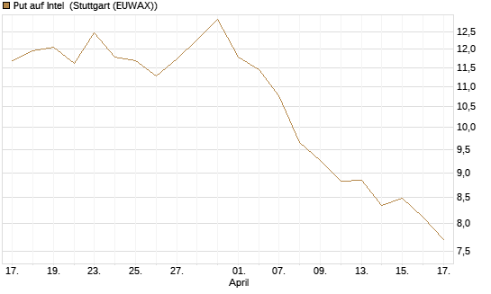 Put auf Intel [BNP Paribas Emissions- und Handelsges.] Chart