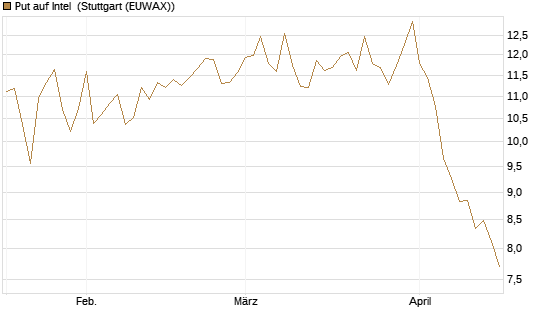 Put auf Intel [BNP Paribas Emissions- und Handelsges.] Chart