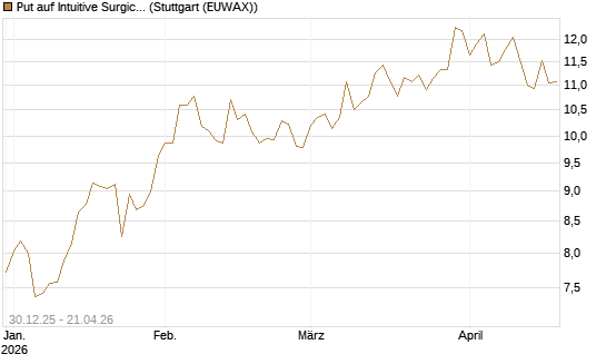 Put auf Intuitive Surgical [BNP Paribas Emissions- und Handelsges.] Chart