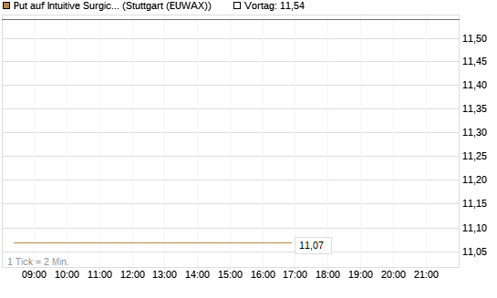 Put auf Intuitive Surgical [BNP Paribas Emissions- und Handelsges.] Chart