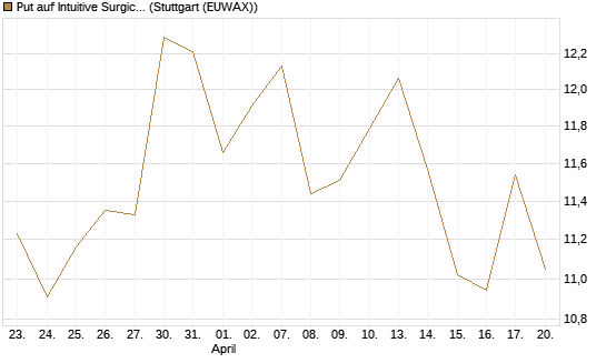 Put auf Intuitive Surgical [BNP Paribas Emissions- und Handelsges.] Chart