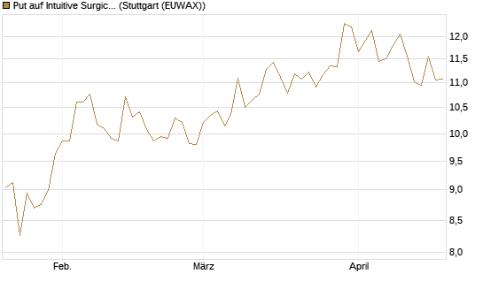 Put auf Intuitive Surgical [BNP Paribas Emissions- und Handelsges.] Chart