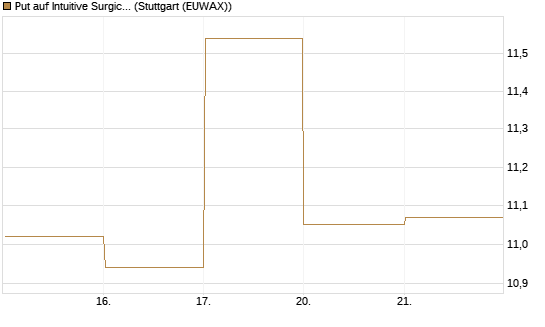 Put auf Intuitive Surgical [BNP Paribas Emissions- und Handelsges.] Chart