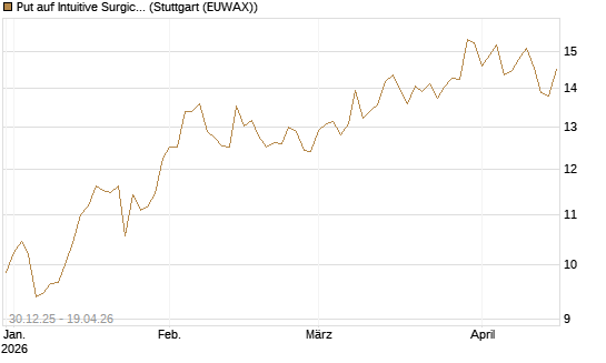 Put auf Intuitive Surgical [BNP Paribas Emissions- und Handelsges.] Chart