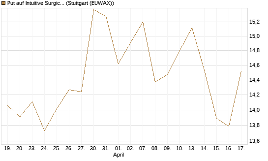 Put auf Intuitive Surgical [BNP Paribas Emissions- und Handelsges.] Chart