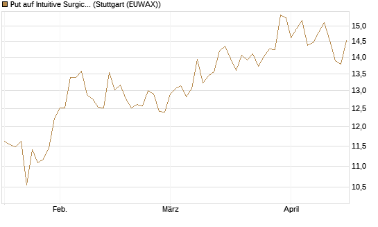Put auf Intuitive Surgical [BNP Paribas Emissions- und Handelsges.] Chart
