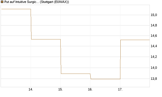 Put auf Intuitive Surgical [BNP Paribas Emissions- und Handelsges.] Chart