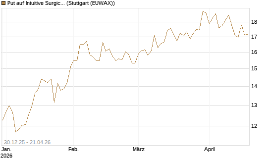 Put auf Intuitive Surgical [BNP Paribas Emissions- und Handelsges.] Chart