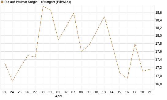Put auf Intuitive Surgical [BNP Paribas Emissions- und Handelsges.] Chart