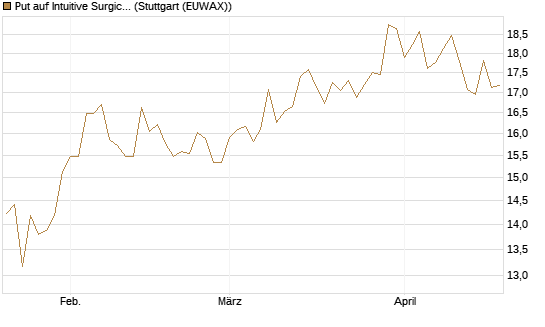 Put auf Intuitive Surgical [BNP Paribas Emissions- und Handelsges.] Chart