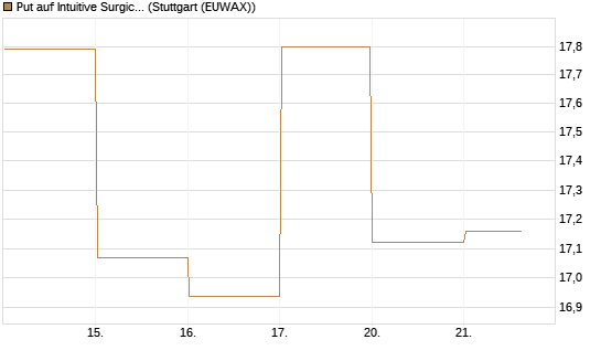 Put auf Intuitive Surgical [BNP Paribas Emissions- und Handelsges.] Chart