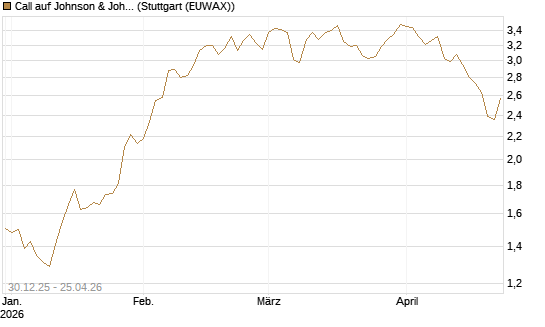 Call auf Johnson & Johnson [BNP Paribas Emissions- und Handelsges.] Chart