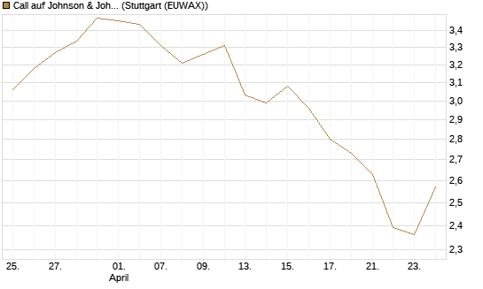 Call auf Johnson & Johnson [BNP Paribas Emissions- und Handelsges.] Chart