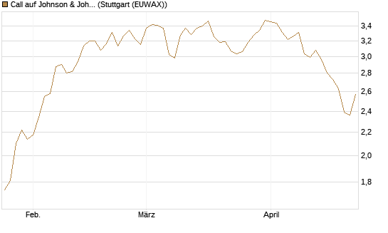 Call auf Johnson & Johnson [BNP Paribas Emissions- und Handelsges.] Chart