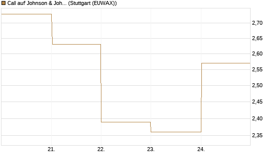 Call auf Johnson & Johnson [BNP Paribas Emissions- und Handelsges.] Chart