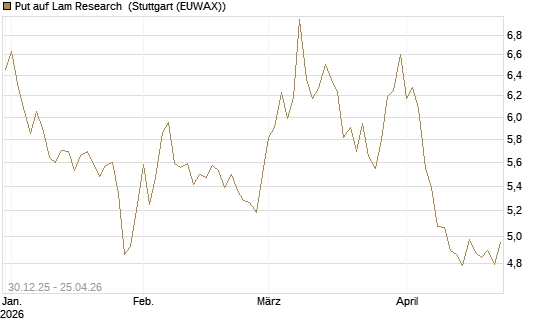 Put auf Lam Research [BNP Paribas Emissions- und Handelsges.] Chart